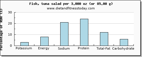potassium and nutritional content in tuna salad